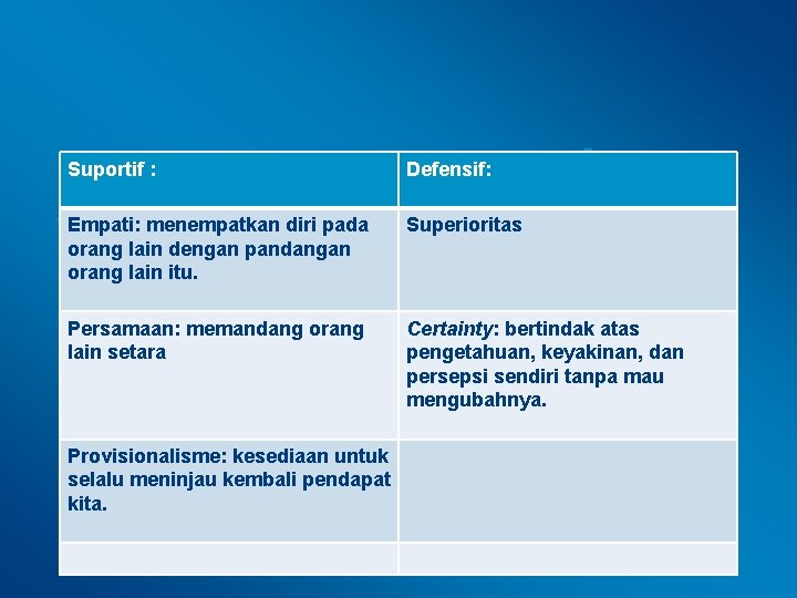 Suportif : Defensif: Empati: menempatkan diri pada orang lain dengan pandangan orang lain itu.
