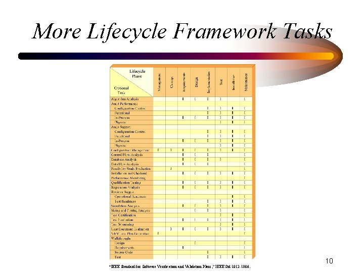More Lifecycle Framework Tasks “IEEE Standard for Software Verification and Validation Plans, ” IEEE