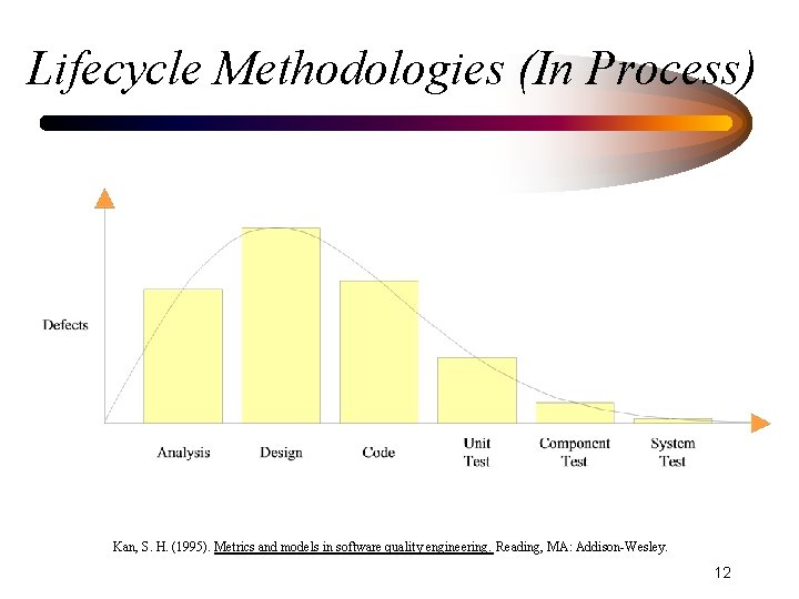 Lifecycle Methodologies (In Process) Kan, S. H. (1995). Metrics and models in software quality