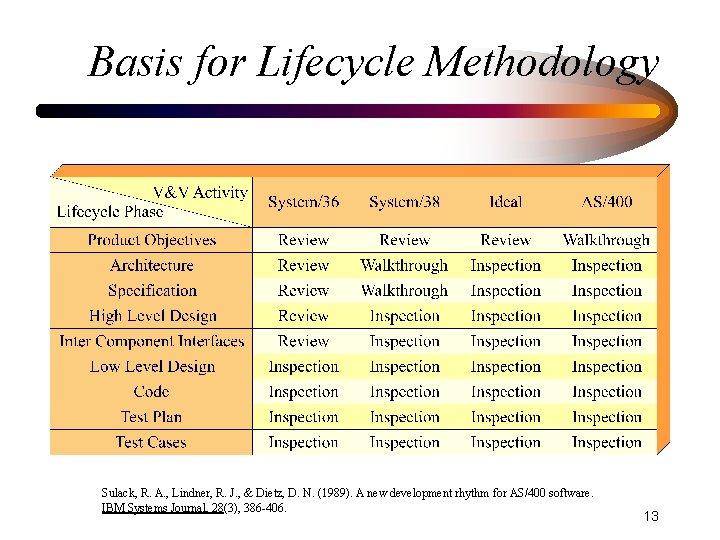 Basis for Lifecycle Methodology Sulack, R. A. , Lindner, R. J. , & Dietz,