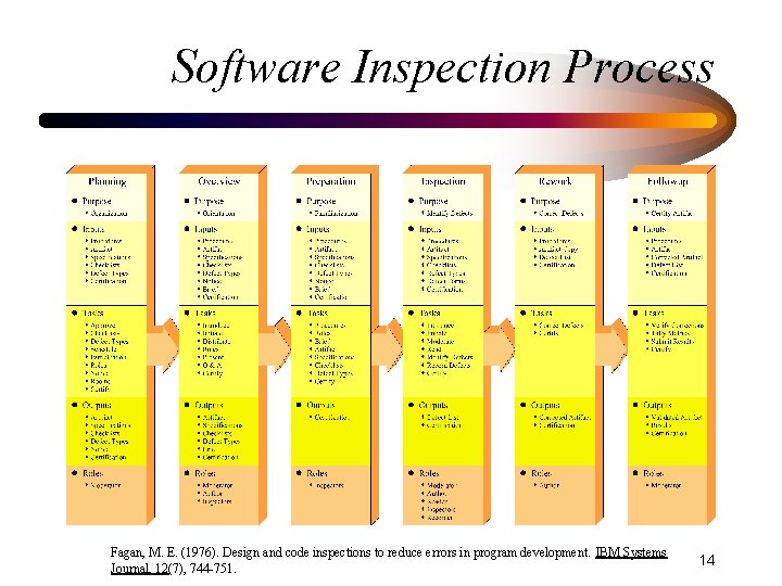 Software Inspection Process Fagan, M. E. (1976). Design and code inspections to reduce errors