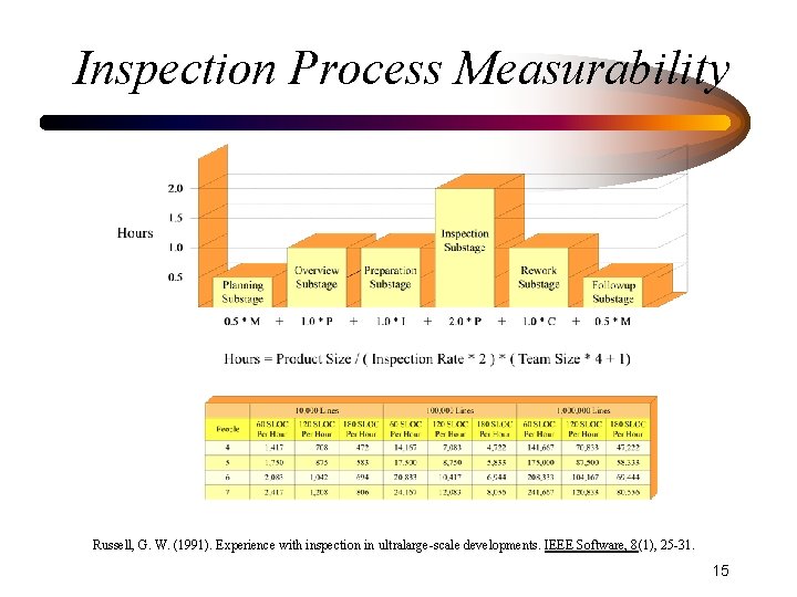Inspection Process Measurability Russell, G. W. (1991). Experience with inspection in ultralarge-scale developments. IEEE