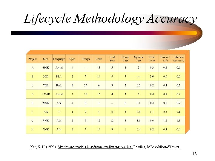 Lifecycle Methodology Accuracy Kan, S. H. (1995). Metrics and models in software quality engineering.
