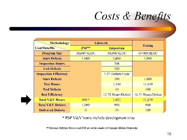 Costs & Benefits sm Personal Software Process and PSP are service marks of Carnegie