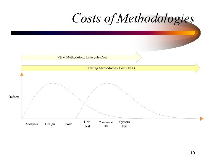 Costs of Methodologies 19 