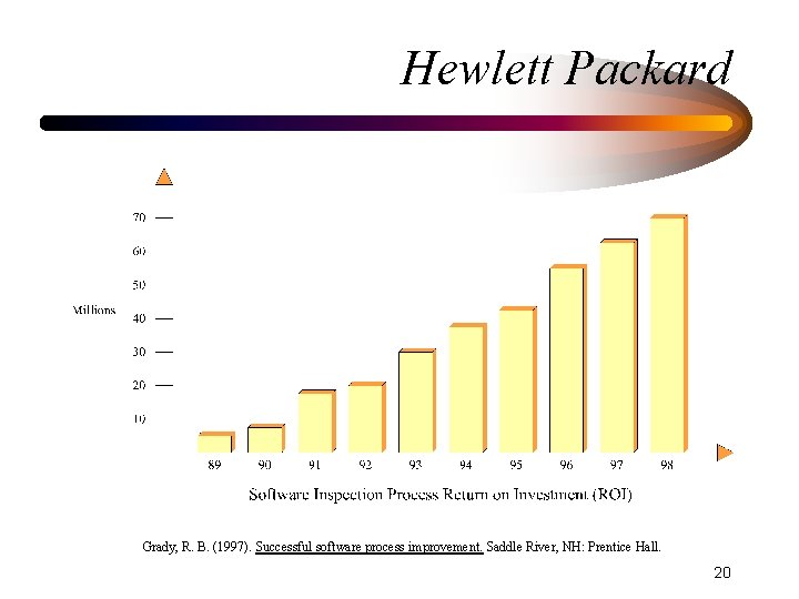 Hewlett Packard Grady, R. B. (1997). Successful software process improvement. Saddle River, NH: Prentice