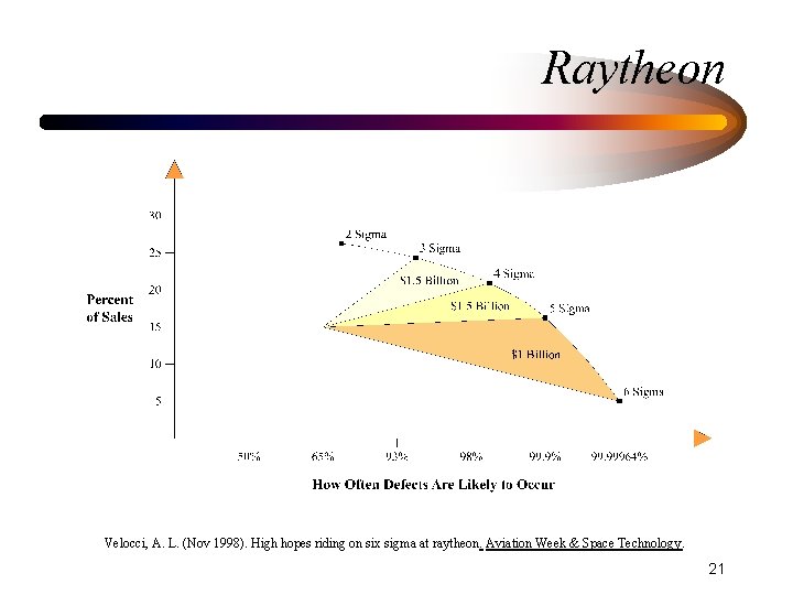 Raytheon Velocci, A. L. (Nov 1998). High hopes riding on six sigma at raytheon.