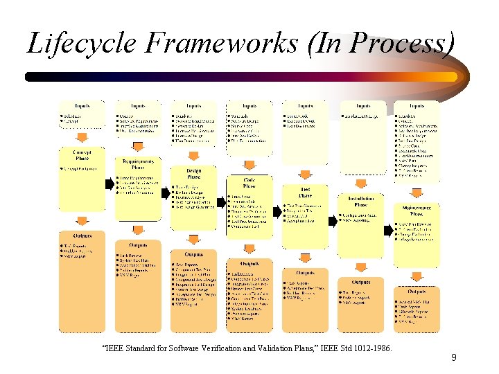 Lifecycle Frameworks (In Process) “IEEE Standard for Software Verification and Validation Plans, ” IEEE