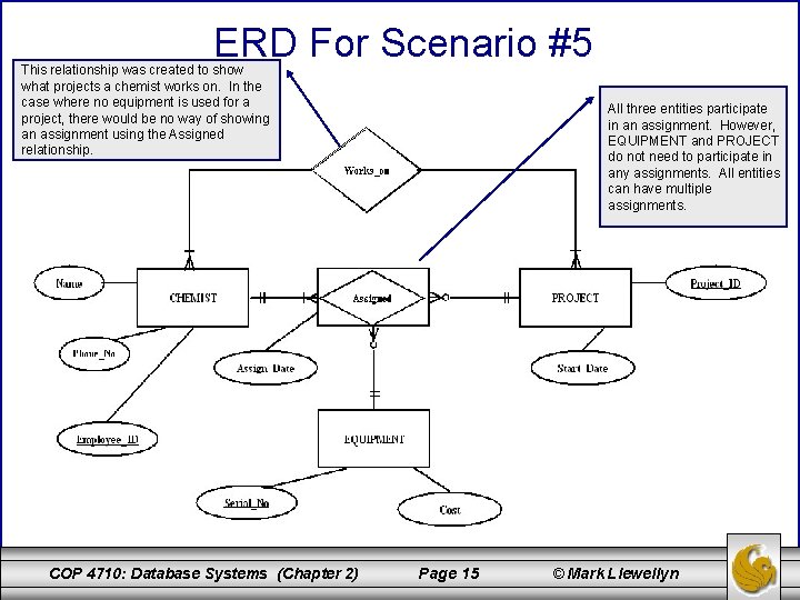 ERD For Scenario #5 This relationship was created to show what projects a chemist