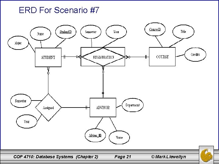 ERD For Scenario #7 COP 4710: Database Systems (Chapter 2) Page 21 © Mark