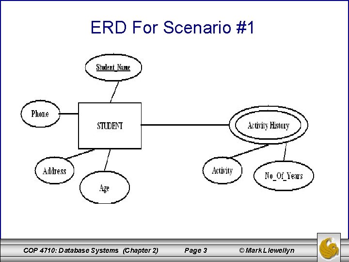 ERD For Scenario #1 COP 4710: Database Systems (Chapter 2) Page 3 © Mark