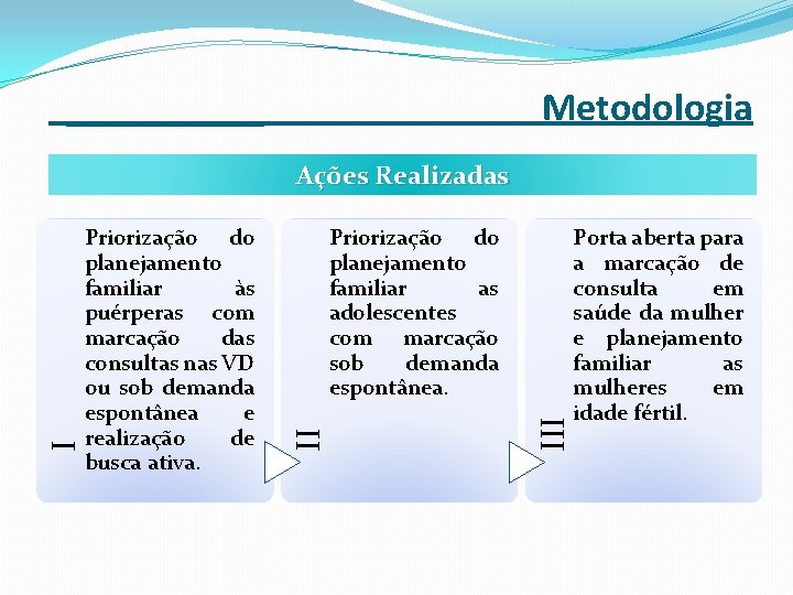 _____ Metodologia Priorização do planejamento familiar as adolescentes com marcação sob demanda espontânea. III