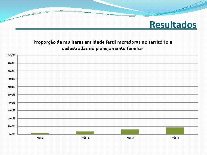 _______ Resultados Proporção de mulheres em idade fertil moradoras no território e cadastradas no