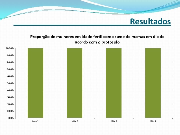 _______ Resultados Proporção de mulheres em idade fértil com exame de mamas em dia