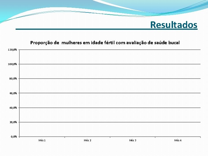 _______ Resultados Proporção de mulheres em idade fértil com avaliação de saúde bucal 120,