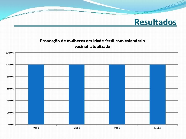 _______ Resultados Proporção de mulheres em idade fértil com calendário vacinal atualizado 120, 0%