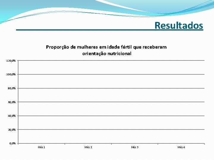 _______ Resultados Proporção de mulheres em idade fértil que receberam orientação nutricional 120, 0%