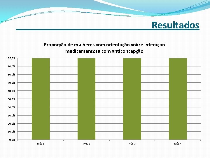 _______ Resultados Proporção de mulheres com orientação sobre interação medicamentosa com anticoncepção 100, 0%