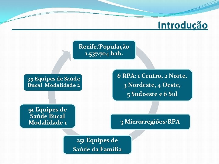 Introdução Recife/População 1. 537. 704 hab. 39 Equipes de Saúde Bucal Modalidade 2 91