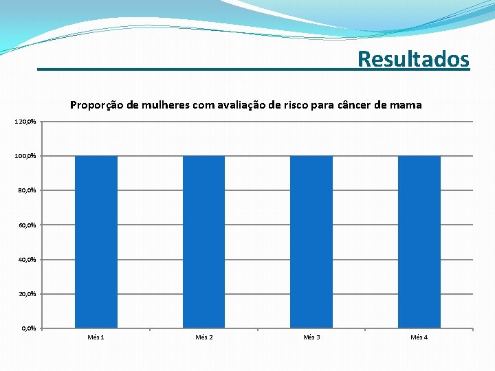 _______ Resultados Proporção de mulheres com avaliação de risco para câncer de mama 120,