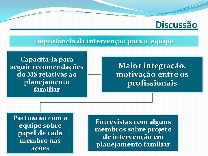 ___ _____ Discussão Importância da intervenção para a equipe Capacitá-la para seguir recomendações do