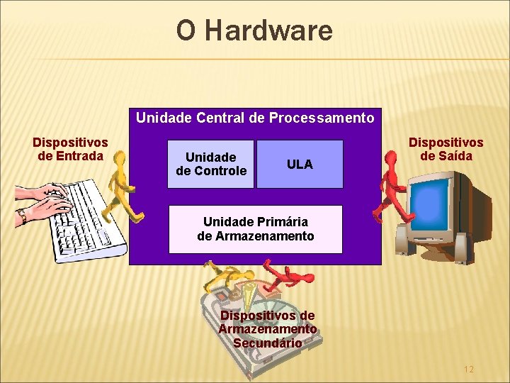 O Hardware Unidade Central de Processamento Dispositivos de Entrada Unidade de Controle ULA Dispositivos