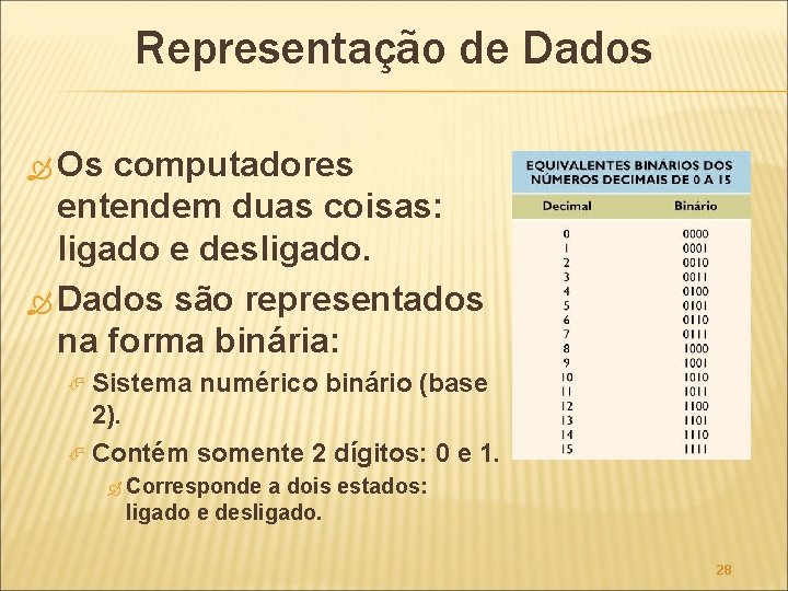 Representação de Dados Os computadores entendem duas coisas: ligado e desligado. Dados são representados