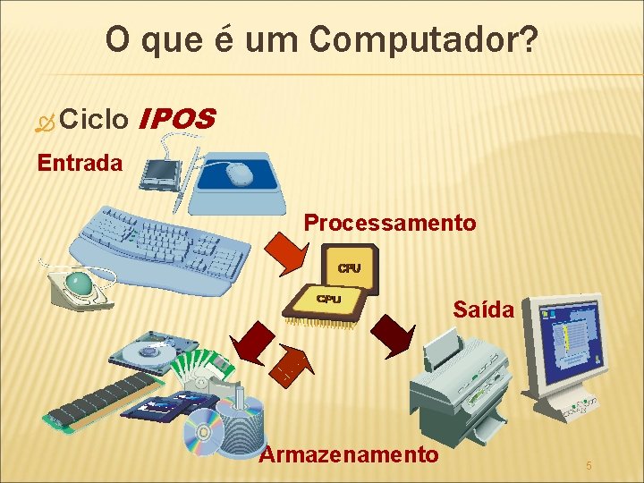 O que é um Computador? Ciclo IPOS Entrada Processamento Saída Armazenamento 5 