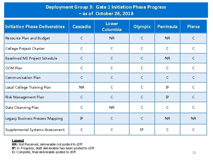 Deployment Group 3: Gate 1 Initiation Phase Progress – as of October 26, 2018