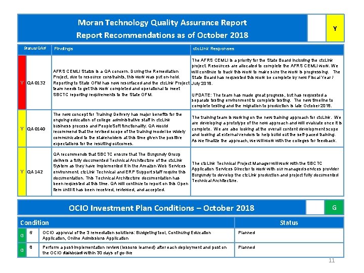Moran Technology Quality Assurance Report Recommendations as of October 2018 Status/QA# Findings Y ctc.