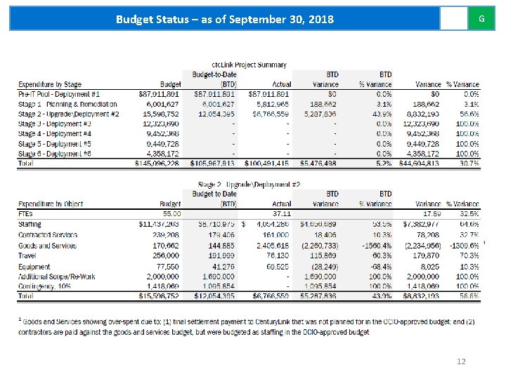 Budget Status – as of September 30, 2018 G 12 