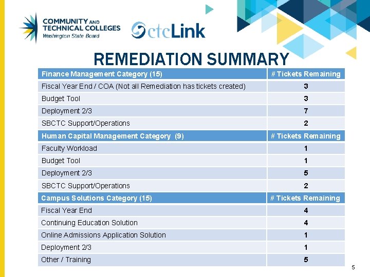 REMEDIATION SUMMARY Finance Management Category (15) # Tickets Remaining Fiscal Year End / COA