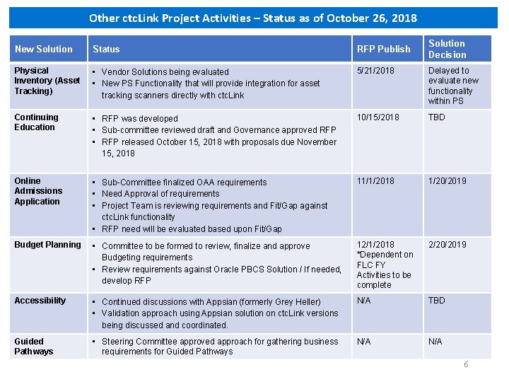 Other ctc. Link Project Activities – Status as of October 26, 2018 Solution Decision