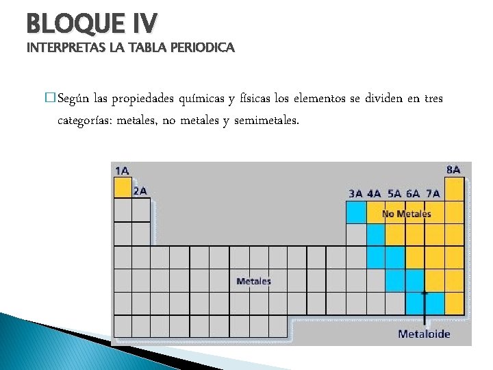 BLOQUE IV INTERPRETAS LA TABLA PERIODICA � Según las propiedades químicas y físicas los