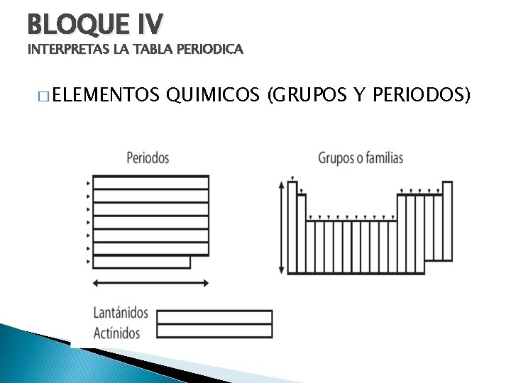 BLOQUE IV INTERPRETAS LA TABLA PERIODICA � ELEMENTOS QUIMICOS (GRUPOS Y PERIODOS) 