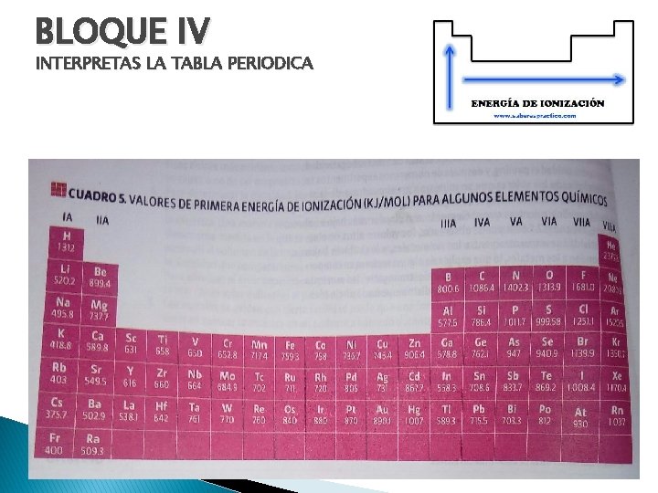 BLOQUE IV INTERPRETAS LA TABLA PERIODICA 