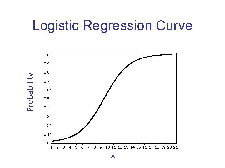 Logistic Regression Curve 1. 0 Probability 0. 9 0. 8 0. 7 0. 6