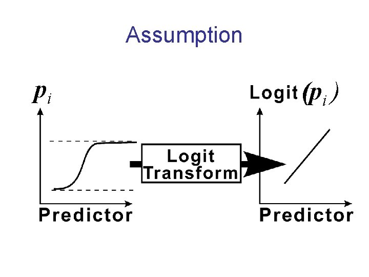 Assumption pi (pi ) 
