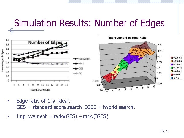 Simulation Results: Number of Edges • Edge ratio of 1 is ideal. GES =