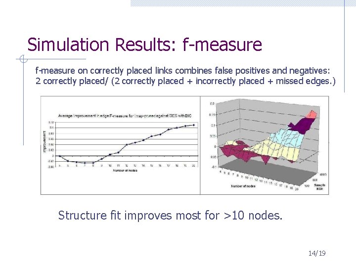 Simulation Results: f-measure on correctly placed links combines false positives and negatives: 2 correctly