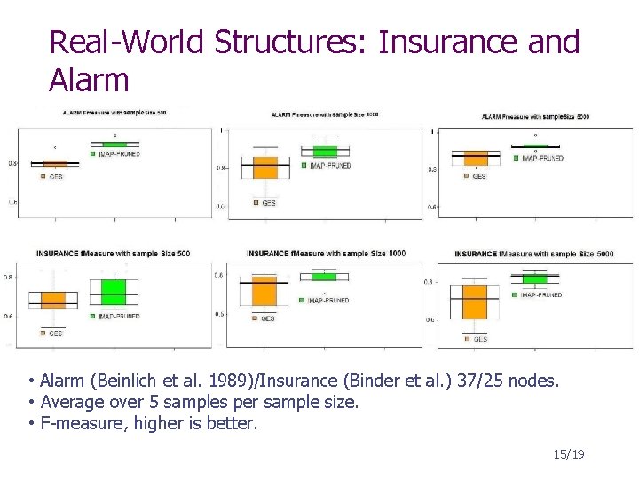 Real-World Structures: Insurance and Alarm • Alarm (Beinlich et al. 1989)/Insurance (Binder et al.