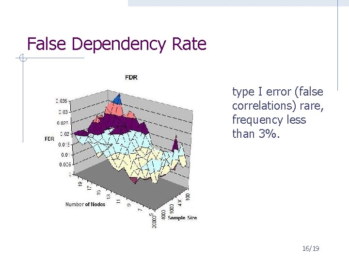 False Dependency Rate type I error (false correlations) rare, frequency less than 3%. 16/19