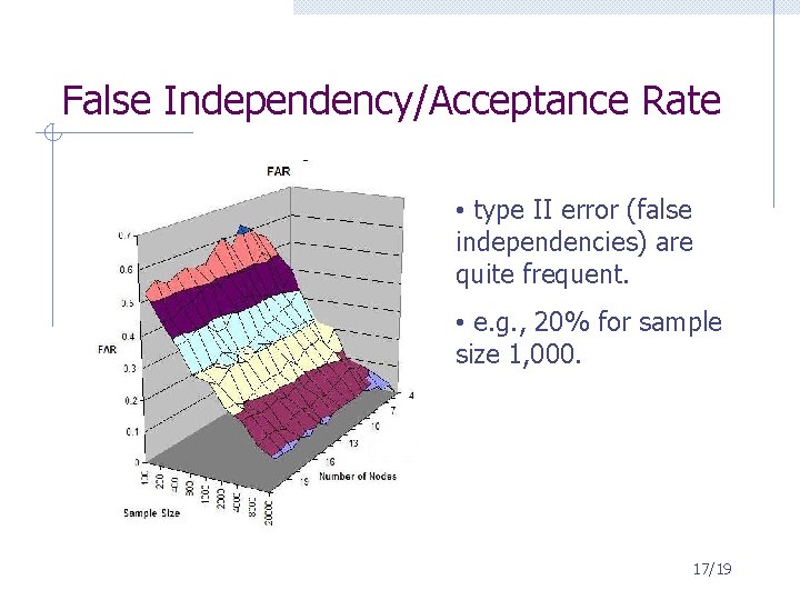 False Independency/Acceptance Rate • type II error (false independencies) are quite frequent. • e.
