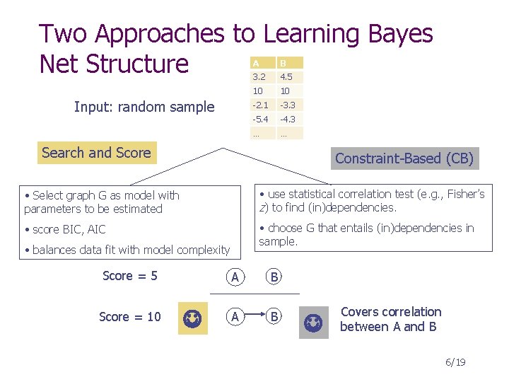 Two Approaches to Learning Bayes Net Structure Input: random sample A B 3. 2