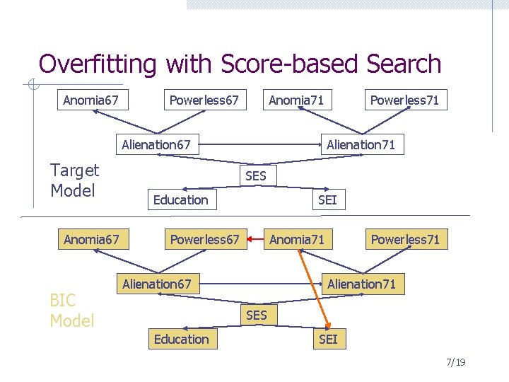 Overfitting with Score-based Search Anomia 67 Powerless 67 Anomia 71 Alienation 67 Target Model
