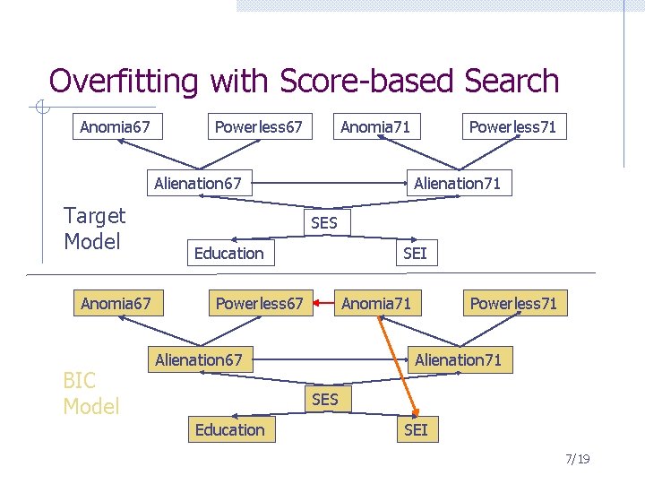 Overfitting with Score-based Search Anomia 67 Powerless 67 Anomia 71 Alienation 67 Target Model
