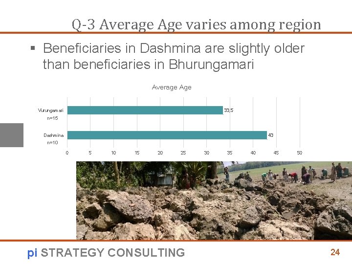 Q-3 Average Age varies among region § Beneficiaries in Dashmina are slightly older than