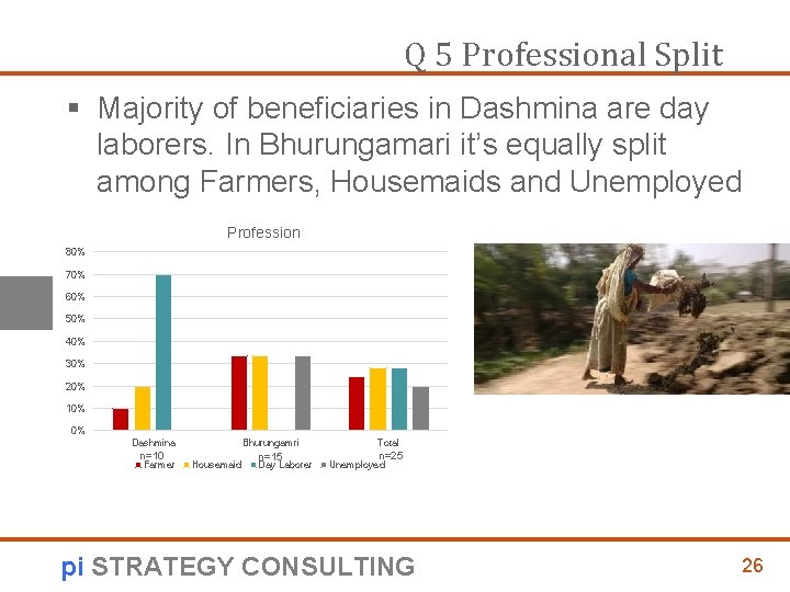 Q 5 Professional Split § Majority of beneficiaries in Dashmina are day laborers. In