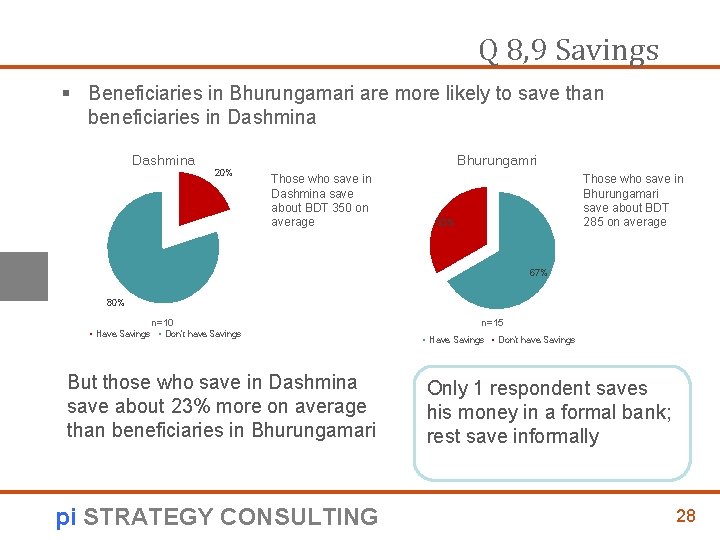 Q 8, 9 Savings § Beneficiaries in Bhurungamari are more likely to save than