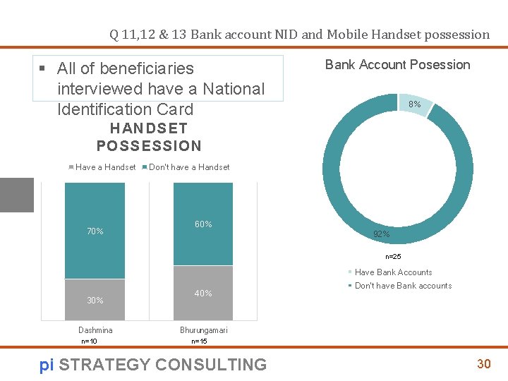 Q 11, 12 & 13 Bank account NID and Mobile Handset possession § All